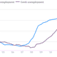 Image for article titled Spain’s unemployment now looks worse than that of Greece